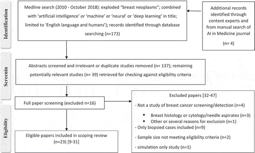 Appendix 1. Literature search and study identification strategy – Artificial Intelligence (AI) for breast cancer detection