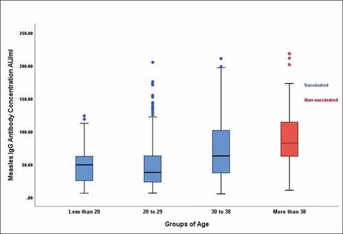 Figure 3. Concentrations of anti-measles IgG antibodies for each age group among vaccinated and non-vaccinated individuals. The median for each age group is indicated by the horizontal line inside the box, which represents the 50% percentile. The 25% and 75% percentiles are indicated by the lower and the upper ends of each box, respectively, and the distance between the two percentiles represents the interquartile range (IQR), which is a measure of the dispersion of values. The ends of the whiskers represent 1.5 times the IQR. Extreme values that occur outside the box and whiskers are considered to be outliers and are indicated by small dots. Age group frequencies: > 38 (n = 100), 30–38 (n = 140), 20–29 (n = 173), and < 20 (n = 30)