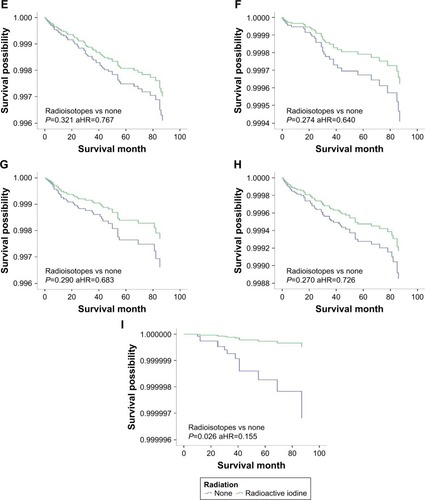 Figure 2 DSS curves of multivariate Cox analysis in the group with tumors <2 cm. DSS is based on radioactive isotope in (A) patients with intrathyroidal extension; (B) patients with minimal extrathyroidal extension; (C) patients with gross extrathyroidal extension; (D) patients younger than 45 years; (E) patients older than 45 years; (F) patients without lymph node metastases; (G) patients with lymph node metastases; (H) patients without distant metastases; (I) patients with distant metastases.