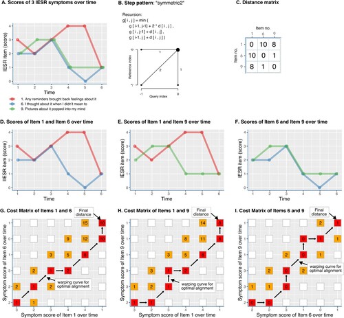 Figure 1. Explanation of Dynamic Time Warp algorithm. In panel A the (unstandardized) scores of these individual items 1, 6, and 9 are shown over time. We used the shape-based time-series clustering technique of DTW to yield the distance as a dissimilarity measure. The first step in DTW is creating a local cost matrix (CM), which in this case has 6 × 6 dimensions (as we included 6 assessments over time). In the second step, the DTW algorithm finds the path that minimizes the alignment between the two item scores by iteratively stepping through the LCM, starting at the lower left corner (i.e. LCMI1, 11) and finishing at the upper right corner (i.e. LCMI6, 61), while aggregating the total distance (i.e. ‘cost’). At each step, the algorithm takes the step in the direction in which the cost increases the least under the chosen constraint. The constraint was the Sakoe-Chiba window of size one, meaning one time-point before and after the current assessment. The way in which the algorithm traverses through the LCM is dictated by the chosen step pattern, in this case the default ‘symmetric2’ step pattern (B). Parts (C). (D), and (E) explain the calculations of DTW distances for the three symptom pairs, yielding 10, 8, and 1 as their respective distances. We can conclude that items 6 and 9 share a more similar trajectory over time (with a distance of only 1), compared to the trajectory of item 1 (with distances of 10 and 8).