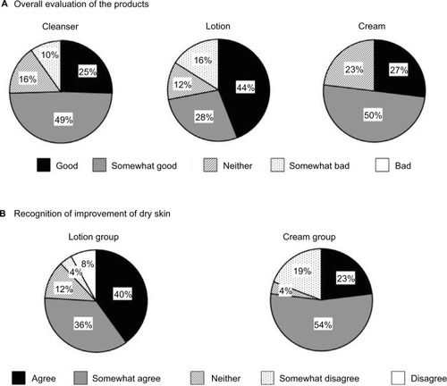 Figure 6 Parental assessments following the usage of the cleanser and moisturizer.