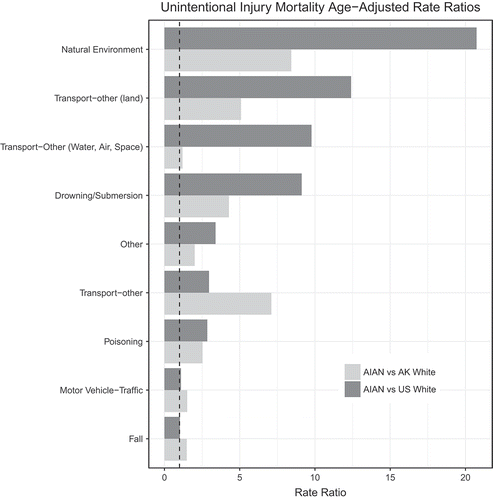 Figure 2. Rate ratios comparing AIAN to Alaska White and US White populations for leading categories of unintentional injury mortality.