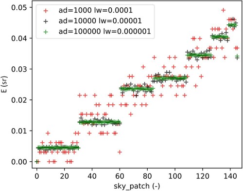 Figure 4. Flux-transfer coefficients calculated with different ad and lw parameters for a sensor point in an empty scene, looking upwards. The exact E values are close to the green data points.