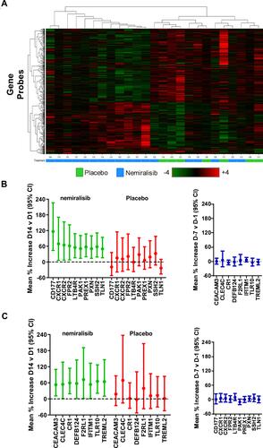 Figure 1 mRNA transcriptomic alterations in induced sputum from stable COPD patients (Study A). Transcriptomic changes in induced sputum taken from stable COPD patients dosed for 14 days with nemiralisib show a partial clustering by treatment (Panel A). Unbiased pathway analysis highlighted nemiralisib-evoked alterations in neutrophil phenotype and bacterial infection response genes (Panels B and C, left), which were not observed in the samples taken 7 days apart prior to randomization (Panels B and C, right).