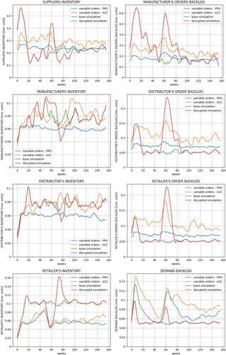 Figure A2. Detailed inventory and backlog curves for experiment 1 (a).