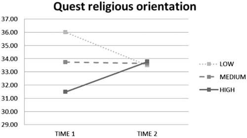 Figure 15. Interaction effect of time and narratization on quest religious orientation.