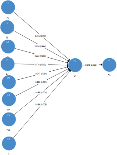 Figure 2. Bootstrap results.