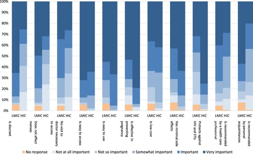 Figure 1. Importance of contraceptive attributes, comparing respondents from high-income countries (HIC) and low- and middle-income countries (LMIC)