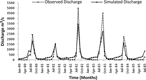 Figure 11. Observed and simulated monthly discharge at Rajghat for the period January 1980–July 1985 for model validation.