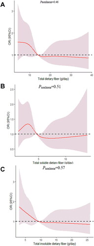 Figure 2. The dose-response curve of the relationship between total dietary fiber (A), total soluble dietary fiber (B), and total insoluble dietary fiber (C) consumption and poor sleep quality. The red line and shaded area represent the estimated ORs and the 95% confidence intervals. The black horizontal short, dashed line represents reference line y = 1.