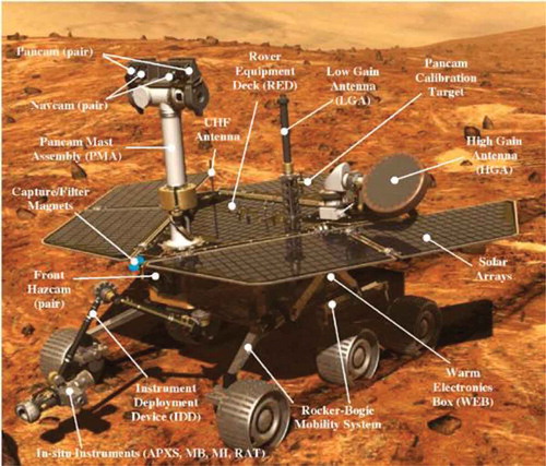 Figure 1. MER rover and instruments (http://marsrover.nasa.gov/mission/spacecraft_surface_rover.html).