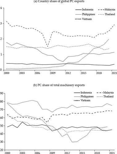 FIGURE 11 Country Share of Global Parts and Components (PC) Exports (%) and PC Share of Total Machinery Exports (%)Source: UNComtrade (https://comtrade.un.org/); authors’ calculation.Note: Classification of machinery parts and components (and final goods) is based on Kimura and Obashi (Citation2010).