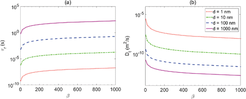 Figure 4. Prediction of (a) fiber rotational relaxation time τr (Equation Equation(34)[34] ); (b) fiber macroscopic translational diffusion coefficient Dt (Equation Equation(36)[36] ).