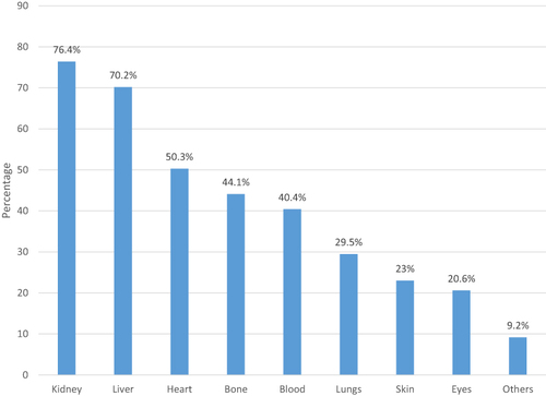 Figure 1 Knowledge about the organs that can be transplanted in KSA.