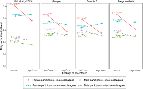 Figure 6. Simple slopes for conversational acceptance predicting daily social identity threat by participant and conversation partner gender. Data from a mega-analysis across the samples collected in Hall et al. (Citation2015) and Hall et al. (Citation2019; Samples 1 & 2).