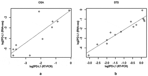 Figure 4. Scatterplot of log2 RNAseq versus log2RT-qPCR generated PD-L1 values for (a) osteosarcoma (N = 11, rho = 0.821, p-value = 0.002) and (b) soft-tissue sarcoma (N = 14, rho = 0.937, p-value = 7.7e-07)