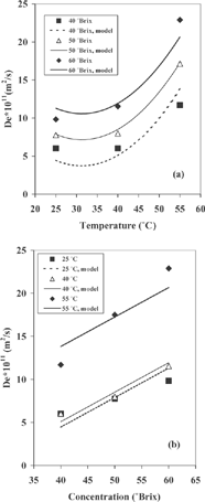 Figure 3 Variation of water effective diffusivity (De ) with temperature (a) and sugar concentration (b) in cactus pear during osmotic treatment.