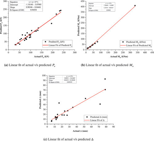 Figure 8. Linear fit of predicted ultimate load, ultimate moment and deflection.