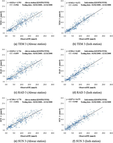 Fig. 8 Comparison of observed and predicted PE values for the optimal KSOFM-NNM (testing data).