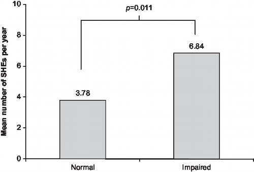 Figure 1. Incidence of severe hypoglycaemic events (SHEs) in the preceding 12 months in patients with impaired hypoglycaemia awareness (n=80) and those without impaired awareness (n=173), according to Likert scale scores and categorised using the method of Gold et al Citation8 and Geddes et al Citation9.