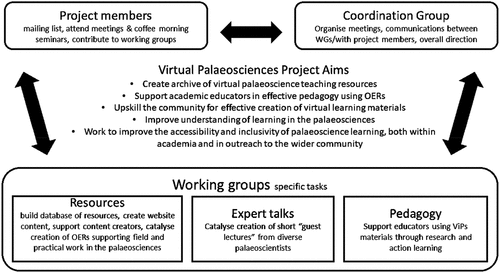 Figure 1. Virtual Palaeosciences (ViPs) project structure.