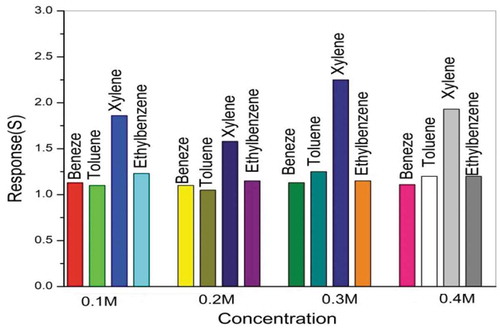 Figure 6. Response of BTEX gases toward ZnO thin films deposited in different precursor concentrations.