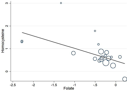 Figure 5 Meta-regression scatter plot of blood Hcy and folate levels. Random effect meta-regression plot of the impact of blood folate standardized on blood Hcy levels. The size of each circle is inversely proportional to the variance of the estimates (p = 0.006).