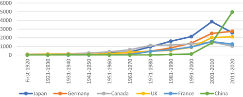 Figure 8. Growth of selected countries contributions to JACS.