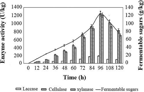 Figure 1. Effect of incubation time on the production of enzyme cocktail and fermentable sugars. All the experiments were performed in triplicates and the results were represented as mean average with standard deviation