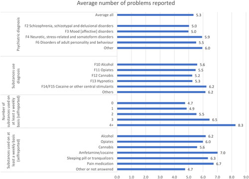Figure 2. Average number of problems listed on the Drugcheck questionnaire according to primary diagnosis and substances used weekly. *T-test against the remainder. **Test of trend.