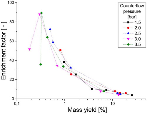 Figure 7. Enrichment factors for material C related to the mass yield (logarithmic scale); each point of the curves refers to a specific rotational speed level (from high to low mass yields: 437, 510, 583, 655 and 729 rpm).