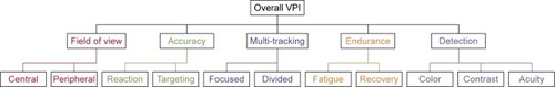 Figure 4 The five components of the VPI: FAMED and their subcomponents.