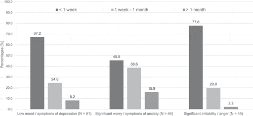 Figure 1. Onset of psychiatric symptoms following concussion.