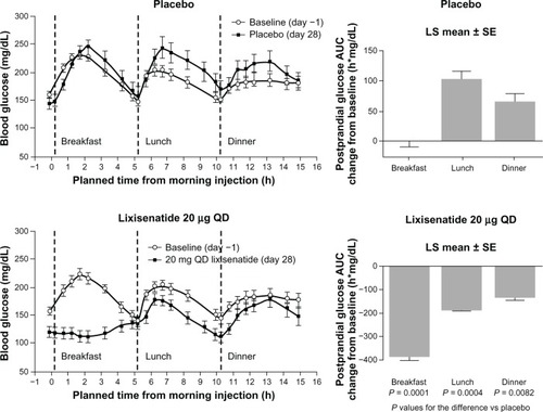 Figure 2 Mean blood glucose concentrations in patients with T2DM after administration of lixisenatide or placebo.