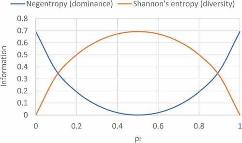 Figure 1. Binary information plots for Shannon’s entropy and negentropy.