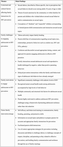 Figure 1. Summary of study themes around family interactions around sex and HIV.
