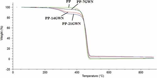 Figure 2. TGA curves for PP and PP-GWN composites.