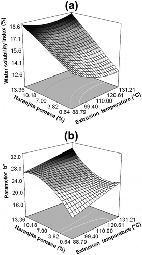 Figure 3. Effect of extrusion temperature and dehydrated naranjita pomace on water solubility index (a) and the color parameter b* (b) of breakfast cereals.Figura 3. Efecto de la temperatura de extrusión y del contenido de subproductos de naranjita deshidratados sobre índice de solubilidad en agua (a) y parámetro de color b* (b) de los cereales para desayuno.