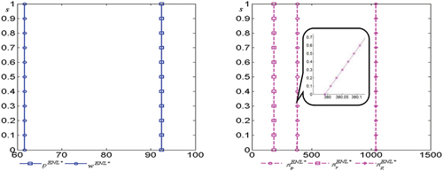 Figure 2. Variation trends of equilibrium prices and benefits with s in the NEL model.