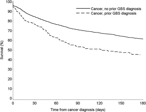 Figure 4 Six-month survival of patients diagnosed with cancer within one year after hospital admission for Guillain–Barré Syndrome (GBS) and comparisons, matched by cancer site, sex, age, and year of cancer diagnosis.