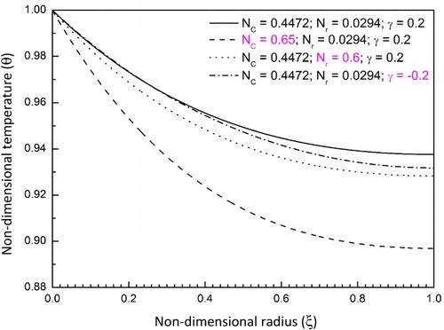 Figure 2. Effect of non-dimensional thermal parameters on non-dimensional temperature distribution.