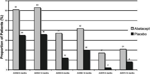 Figure 1 ACR responses at 6 and 12 months in the phase IIb trial of abatacept versus placebo.