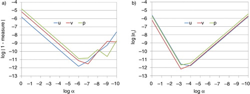 Fig. 2 Log of TL measures for (a) eq. (2a) and (b) eq. (2b) for each model state variable according to the scaling factor α. The vertical and horizontal axes are shown in logarithm scales.