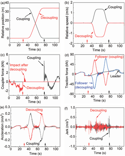 Figure 11. Dynamic coupling simulation results of the exponential case: (a) relative train position, (b) relative train speed, (c) coupler force at the end couplers, (d) train T/B forces, (e) longitudinal acceleration of the first vehicle of the follower train, and (f) longitudinal jerk of the first vehicle of the follower train. Note: the black and red arrows on the horizontal axis indicate the coupling and decoupling time points, respectively.