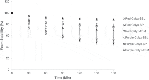 Figure 3. Foam stability of roselle calyces water extract stabilized by different emulsifiers.