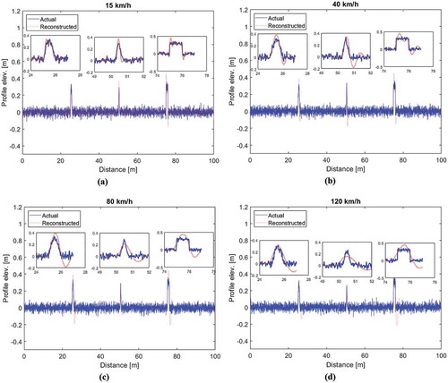 Figure 3. Results of bump tests on a numerical study at vehicle speeds of: (a)15 km h−1, (b) 40 km h−1, (c) 80 km h−1, and (d) 120 km h−1