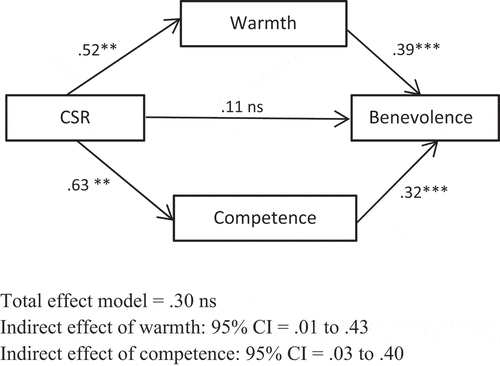 Figure 4. Mediating effects on benevolence.