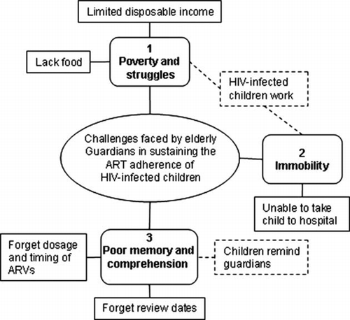 Figure 1.  Thematic network: challenges (lessened by children's agency, see dotted boxes) faced by elderly guardians in sustaining the ART adherence of HIV-infected children.