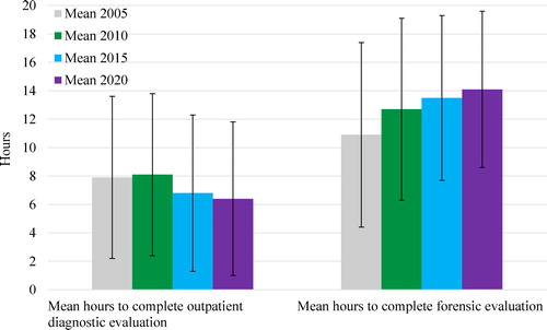 Figure 8. Forensic practice: Chronological comparison of clinical outpatient diagnostic versus forensic outpatient mean evaluation times.