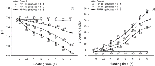FIGURE 1 Changes in the pH. A: and browning index; B: of PPPH–galactose MRPs produced by heating to 95°C for different lengths of time. Bars indicate the standard deviation from triplicate determinations. Means within the same molar ratio of PPPH to galactose (line) with different lowercase letters (a–h) and means between different molar ratios of PPPH to galactose in the same reaction with different uppercase letters (A–D) differ significantly (p < 0.05).